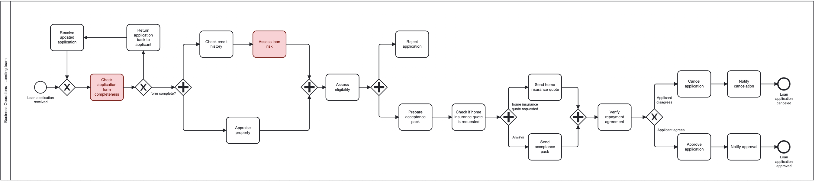 BPMN model of the loan origination process with two control tasks highlighted